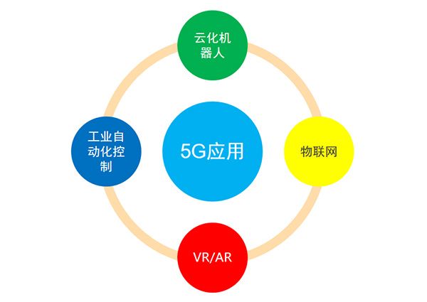 5G变动及利用、投资规模及产业链散布